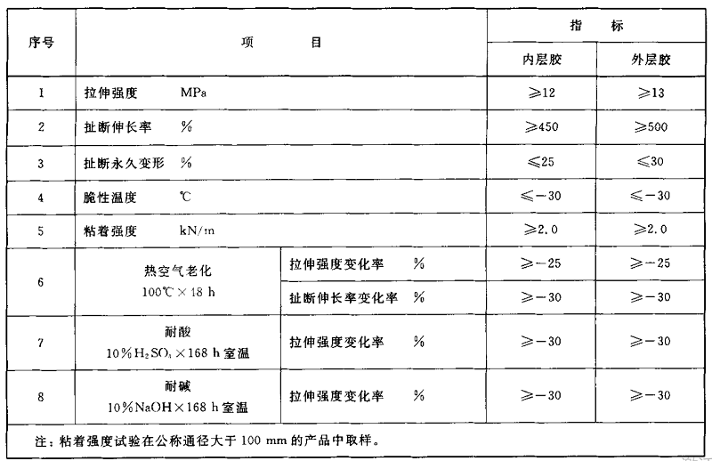 【試驗(yàn)室】各種橡膠接頭膠料物理機(jī)械性能及試驗(yàn)方法 【試驗(yàn)室】各種橡膠接頭膠料物理機(jī)械性能及試驗(yàn)方法