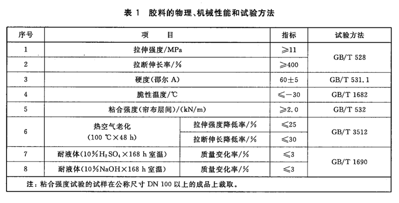 【試驗(yàn)室】各種橡膠接頭膠料物理機(jī)械性能及試驗(yàn)方法 【試驗(yàn)室】各種橡膠接頭膠料物理機(jī)械性能及試驗(yàn)方法
